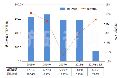 2013-2017年3月中國硫化橡膠制其他用墊片,墊圈(包括密封墊,硬質(zhì)橡膠除外)(HS40169390)進(jìn)口總額及增速統(tǒng)計(jì)